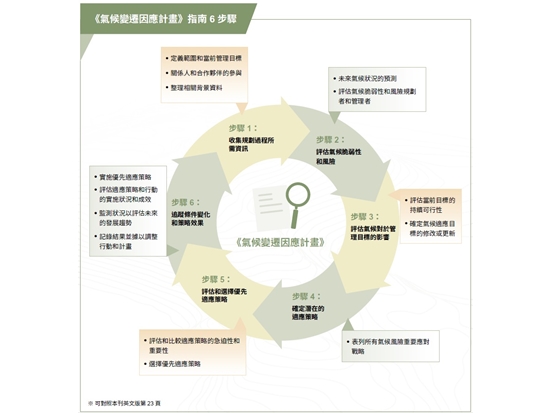 《氣候變遷因應計畫》指南6 步驟