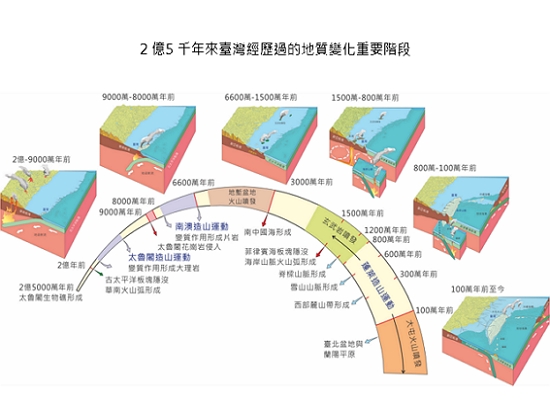 透過繪圖精要說明2億5千年來臺灣經歷過的地質變化重要階段／太魯閣國家公園管理處 提供
