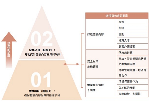 塑造國家公園自然體驗的步驟
