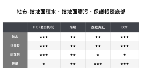 勤做筆記，比較不同物品選項的優劣