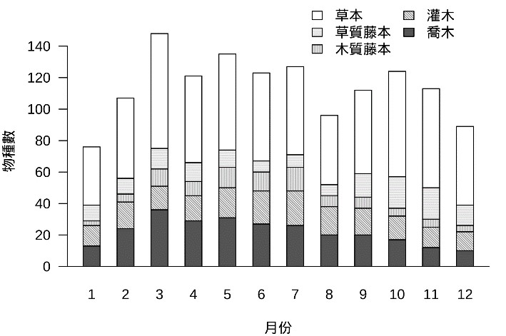 alt-臺灣西南部高位珊瑚礁熱帶森林之開花與結果物候-1