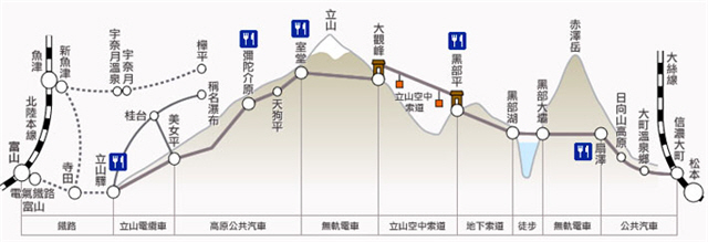 黑部立山交通動線