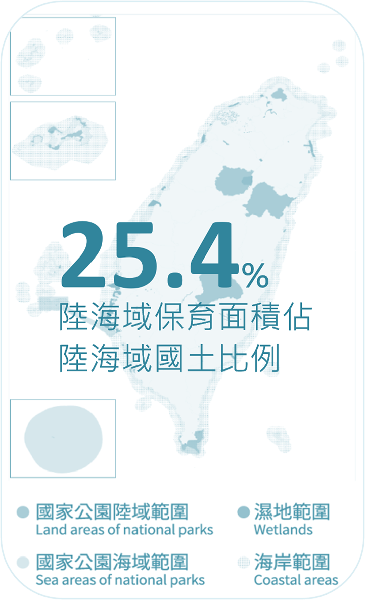 海域保護區統計圖表，顯示25.4%陸海域保育面積佔陸海域國土比例