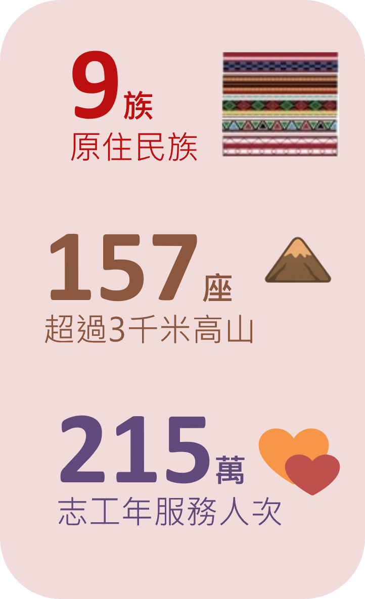 原住民族與地理統計，9族原住民族、157座超過3千米高山、215萬志工年服務人次
