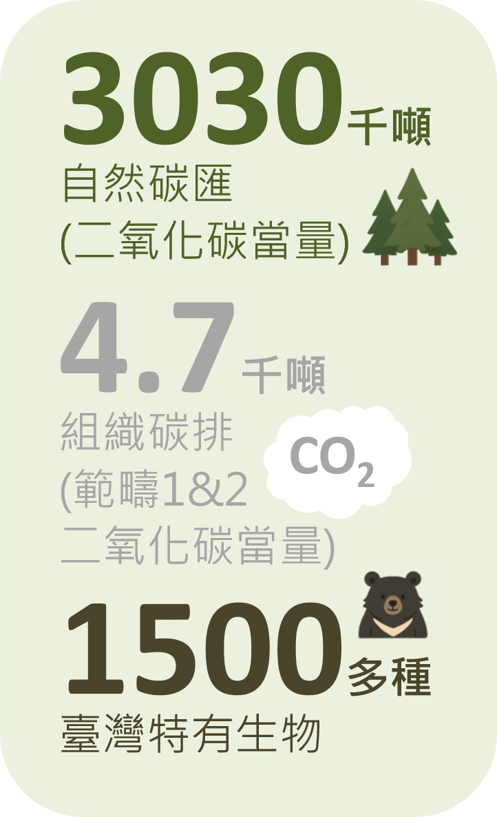 自然資源統計，3030千噸自然碳匯、4.7千噸組織碳抵、1500多種臺灣特有生物