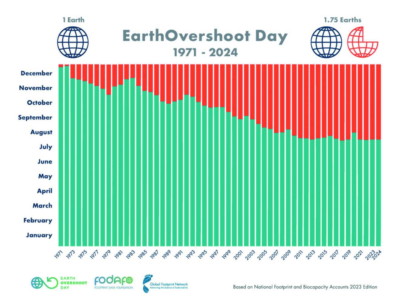 從統計圖可知，地球從1971年開始進入「超載」狀態 / Global Footprint Network 提供