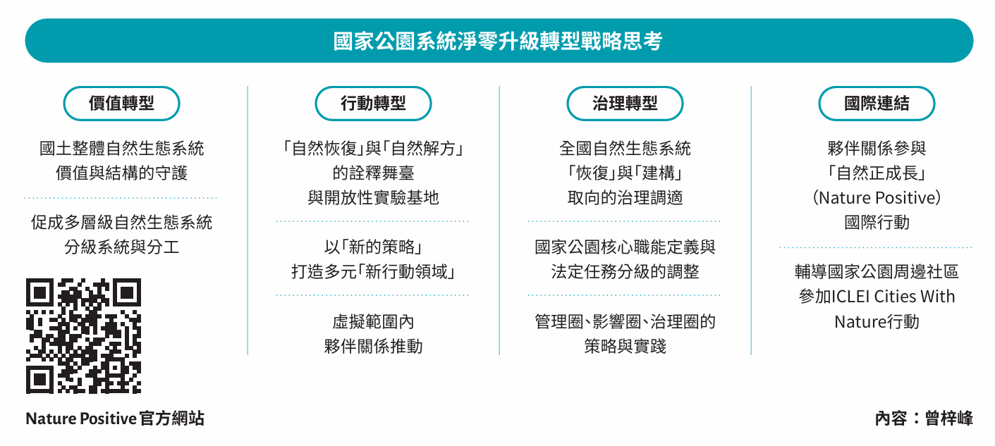 國家公園系統淨零升級轉型戰略思考
