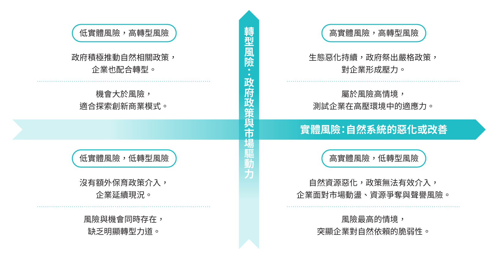 情境分析的4種情境