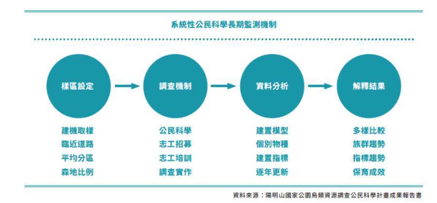 資料來源：陽明山國家公園鳥類資源調查公民科學計畫成果報告書
