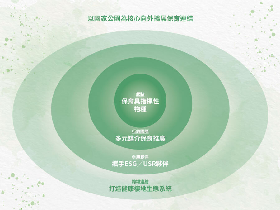 以國家公園為核心向外擴展保育連結