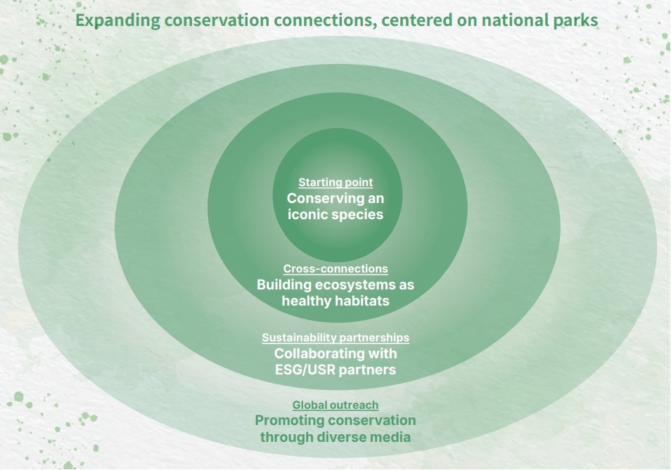 Expanding conservation connections, centered on national parks