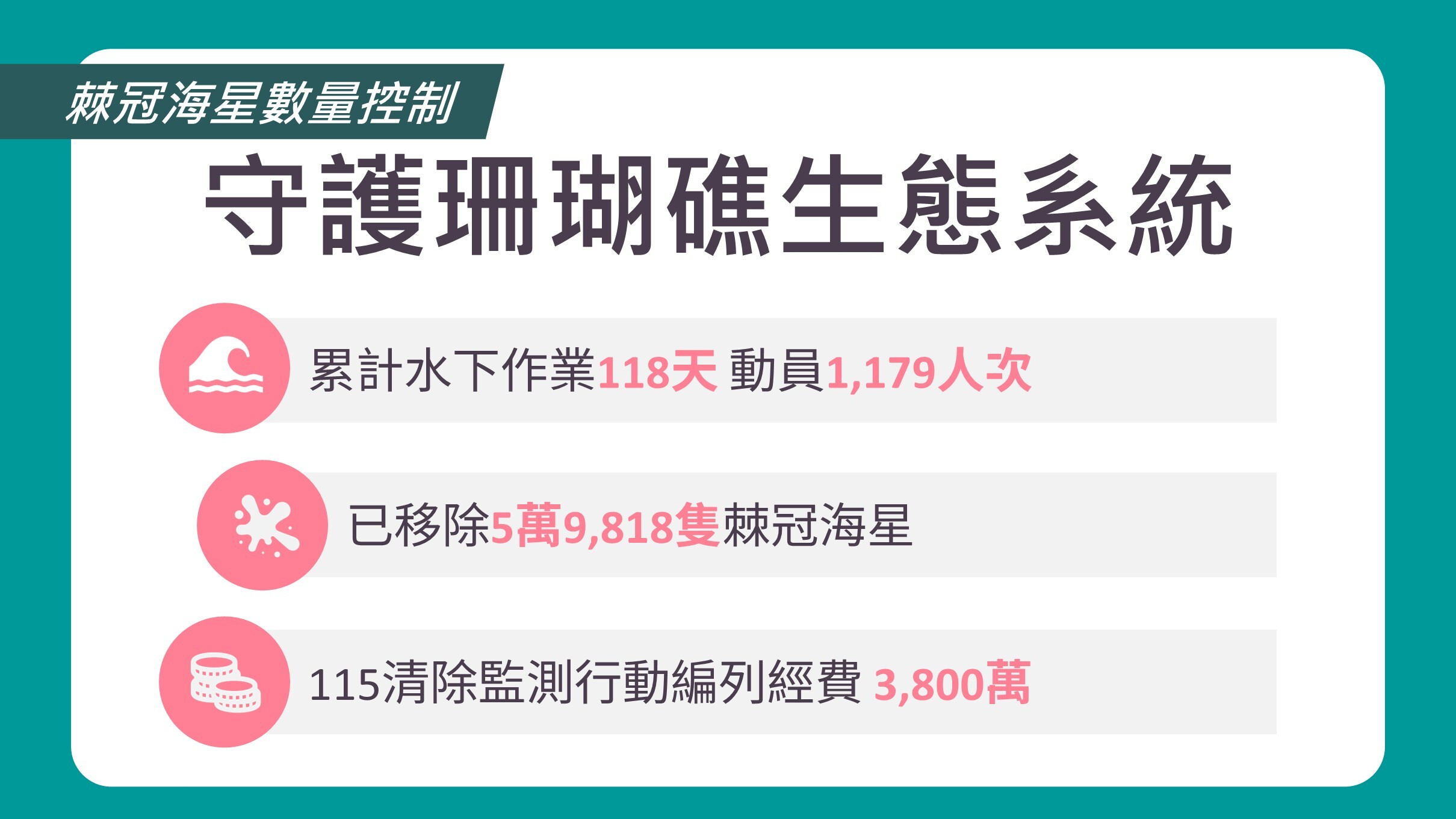 守護東沙珊瑚礁生態系成效