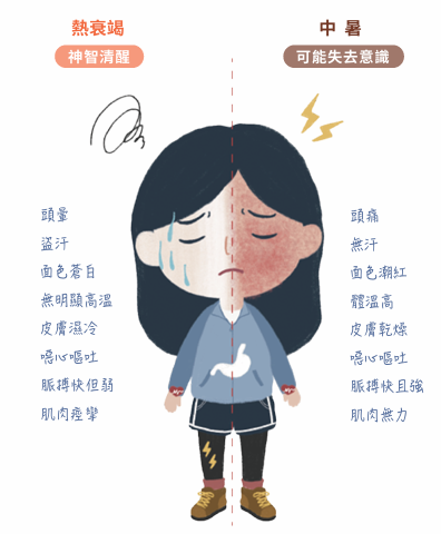 熱衰竭與中暑症狀對照